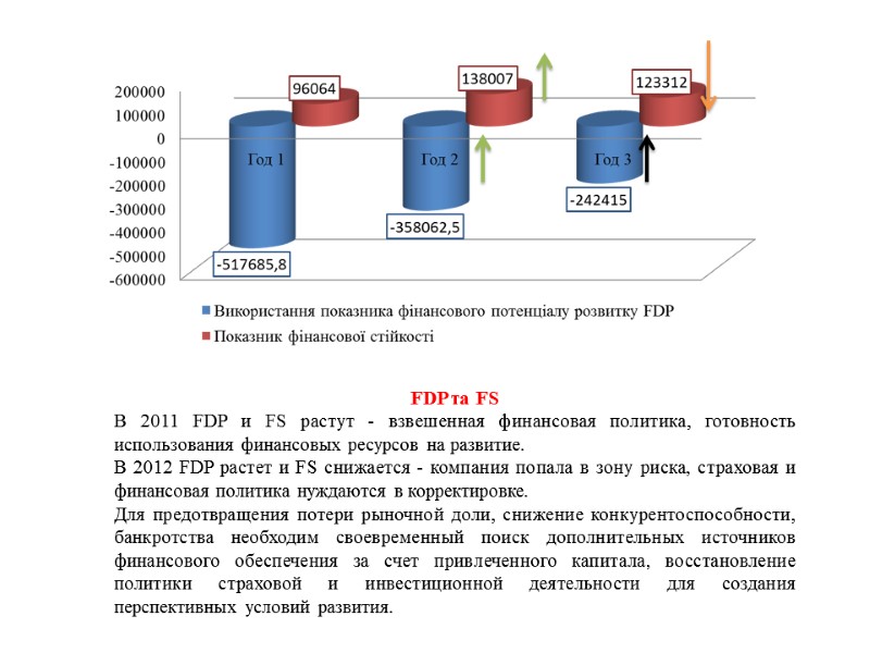 FDP та FS В 2011 FDP и FS растут - взвешенная финансовая политика, готовность